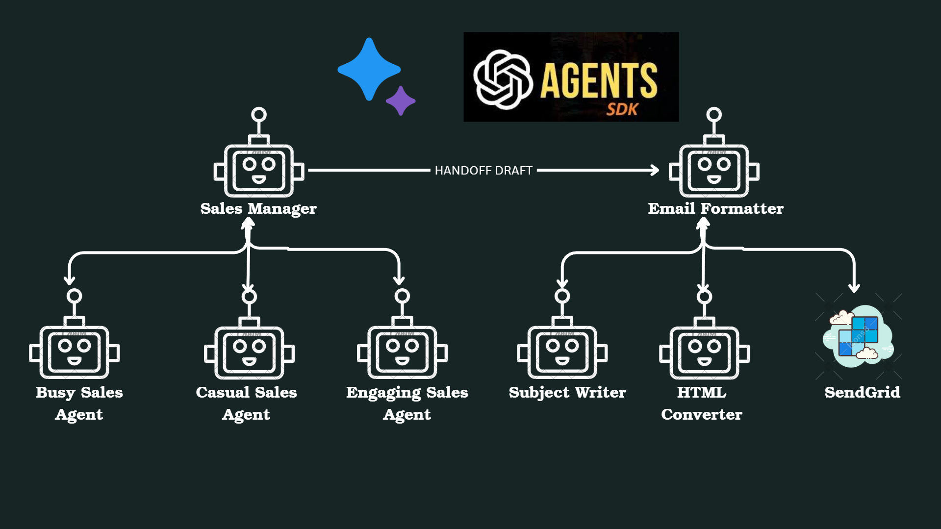 Multi Agent SDR Automation System