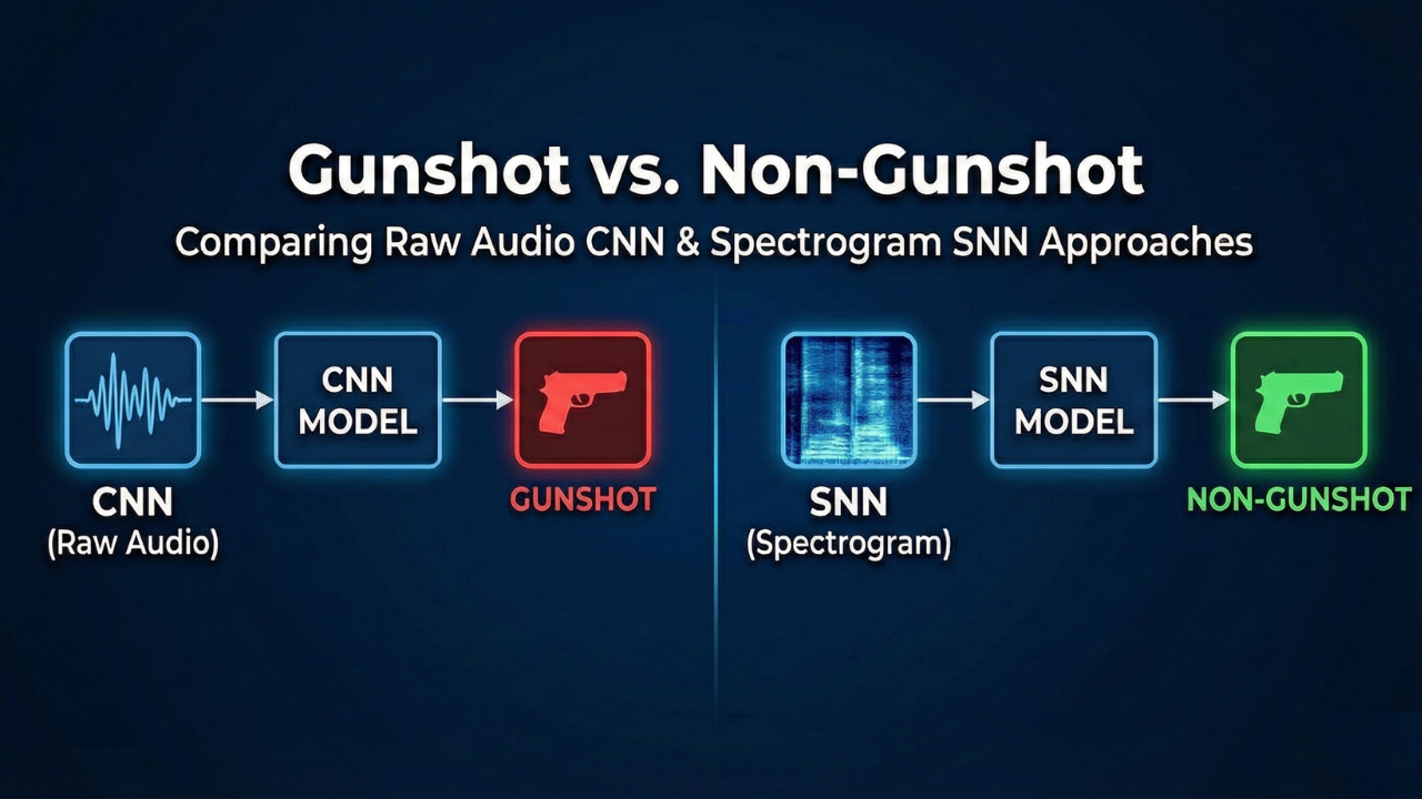 Gunshot Audio Classification